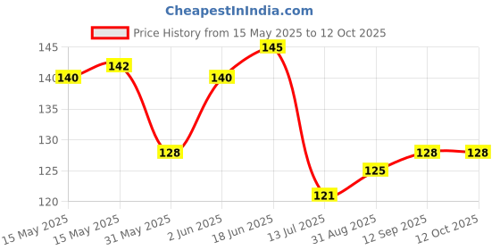 flipkart.com dakshya industries Fridge Mat dakshya industries Price History Graph from 15 May 2025 to 12 Oct 2025