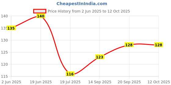 flipkart.com dakshya industries Fridge Mat dakshya industries Price History Graph from 2 Jun 2025 to 12 Oct 2025