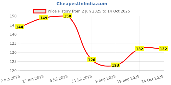 flipkart.com dakshya industries Fridge Mat dakshya industries Price History Graph from 2 Jun 2025 to 12 Oct 2025