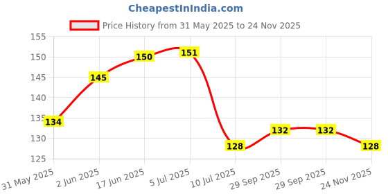 flipkart.com dakshya industries Fridge Mat dakshya industries Price History Graph from 31 May 2025 to 24 Nov 2025