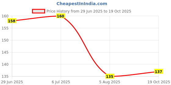 flipkart.com dakshya industries Fridge Mat dakshya industries Price History Graph from 29 Jun 2025 to 19 Oct 2025