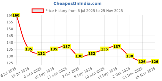 flipkart.com dakshya industries Fridge Mat dakshya industries Price History Graph from 6 Jul 2025 to 24 Nov 2025