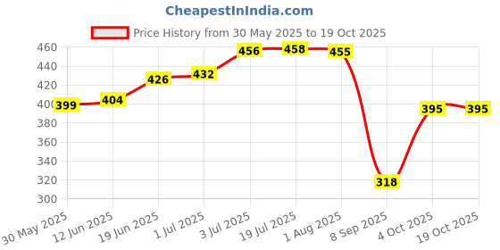 flipkart.com dakshya industries Microfiber Baby Play Mat dakshya industries Price History Graph from 30 May 2025 to 17 Oct 2025