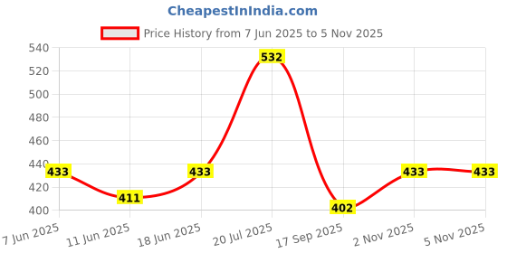 flipkart.com dakshya industries Microfiber Baby Play Mat dakshya industries Price History Graph from 7 Jun 2025 to 5 Nov 2025