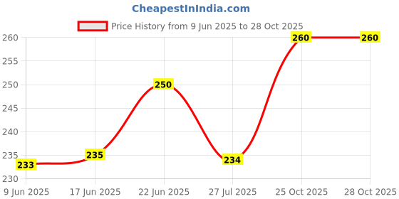 flipkart.com dakshya industries Printed 4 Seater Table Cover dakshya industries Price History Graph from 9 Jun 2025 to 28 Oct 2025