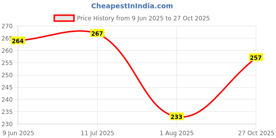 flipkart.com dakshya industries Printed 4 Seater Table Cover dakshya industries Price History Graph from 9 Jun 2025 to 27 Oct 2025