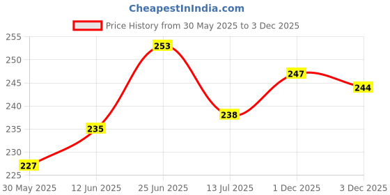 flipkart.com dakshya industries Printed 4 Seater Table Cover dakshya industries Price History Graph from 30 May 2025 to 1 Dec 2025