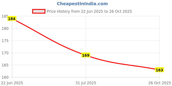 flipkart.com dakshya industries Printed 4 Seater Table Cover dakshya industries Price History Graph from 22 Jun 2025 to 26 Oct 2025