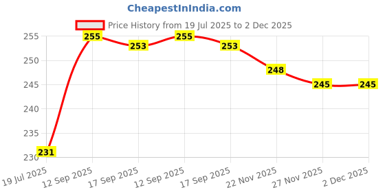 flipkart.com dakshya industries Printed 4 Seater Table Cover dakshya industries Price History Graph from 19 Jul 2025 to 2 Dec 2025