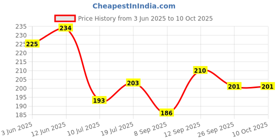 flipkart.com dakshya industries Printed 6 Seater Table Cover dakshya industries Price History Graph from 3 Jun 2025 to 10 Oct 2025