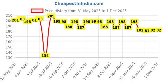 flipkart.com dakshya industries PVC (Pack of 4) Fridge Mats For Fridge Door Shelf dakshya industries Price History Graph from 31 May 2025 to 30 Nov 2025