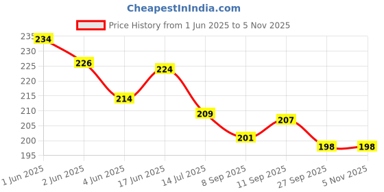 flipkart.com dakshya industries PVC (Polyvinyl Chloride) Drawer Mat dakshya industries Price History Graph from 1 Jun 2025 to 3 Nov 2025