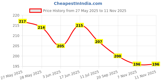 flipkart.com dakshya industries PVC (Polyvinyl Chloride) Drawer Mat dakshya industries Price History Graph from 27 May 2025 to 10 Nov 2025