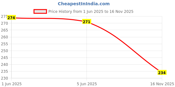 flipkart.com dakshya industries PVC (Polyvinyl Chloride) Drawer Mat dakshya industries Price History Graph from 1 Jun 2025 to 16 Nov 2025