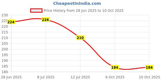 flipkart.com dakshya industries PVC (Polyvinyl Chloride) Drawer Mat dakshya industries Price History Graph from 28 Jun 2025 to 9 Oct 2025