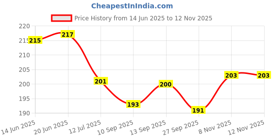 flipkart.com dakshya industries PVC (Polyvinyl Chloride) Drawer Mat dakshya industries Price History Graph from 14 Jun 2025 to 11 Nov 2025