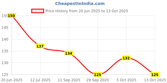 flipkart.com dakshya industries PVC (Polyvinyl Chloride) Drawer Mat dakshya industries Price History Graph from 20 Jun 2025 to 13 Oct 2025