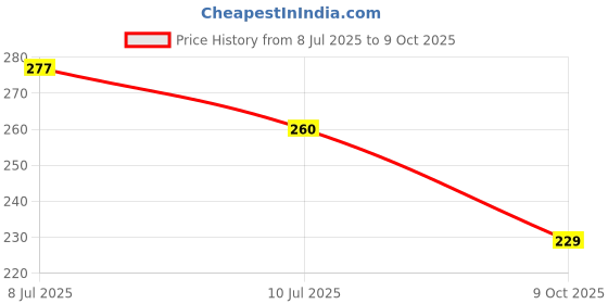 flipkart.com dakshya industries PVC (Polyvinyl Chloride) Drawer Mat dakshya industries Price History Graph from 8 Jul 2025 to 9 Oct 2025