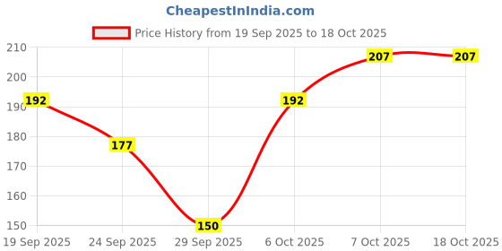flipkart.com dakshya industries PVC (Polyvinyl Chloride) Drawer Mat dakshya industries Price History Graph from 19 Sep 2025 to 18 Oct 2025