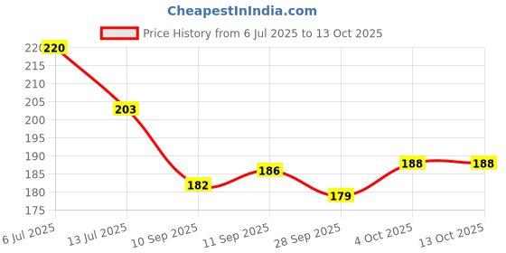 flipkart.com dakshya industries PVC (Polyvinyl Chloride) Drawer Mat dakshya industries Price History Graph from 6 Jul 2025 to 12 Oct 2025
