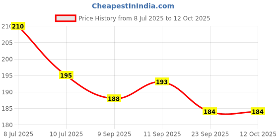 flipkart.com dakshya industries PVC (Polyvinyl Chloride) Drawer Mat dakshya industries Price History Graph from 8 Jul 2025 to 11 Oct 2025