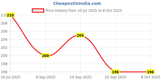 flipkart.com dakshya industries PVC (Polyvinyl Chloride) Drawer Mat dakshya industries Price History Graph from 10 Jul 2025 to 8 Oct 2025