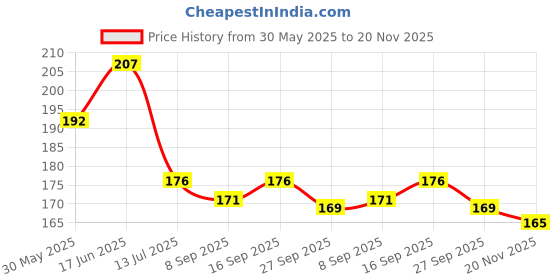 flipkart.com dakshya industries Round Pack of 2 Table Placemat dakshya industries Price History Graph from 30 May 2025 to 20 Nov 2025