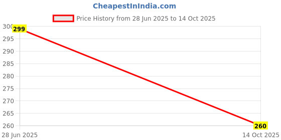 flipkart.com dakshya industries Round Pack of 4 Table Placemat dakshya industries Price History Graph from 28 Jun 2025 to 14 Oct 2025