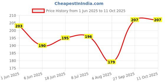 flipkart.com dakshya industries Self Design 2 Seater Table Cover dakshya industries Price History Graph from 1 Jun 2025 to 10 Oct 2025