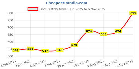 flipkart.com dakulo Soft Cloth Swing New Born Baby Cradle/Ghodiyu/Khoyu Hammock in Cool Cotton with Net dakulo Price History Graph from 1 Jun 2025 to 6 Nov 2025