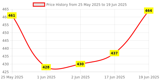 flipkart.com my ind Dal finish shift Lever knob With wiper bottle cap Combo my ind Price History Graph from 25 May 2025 to 19 Jun 2025