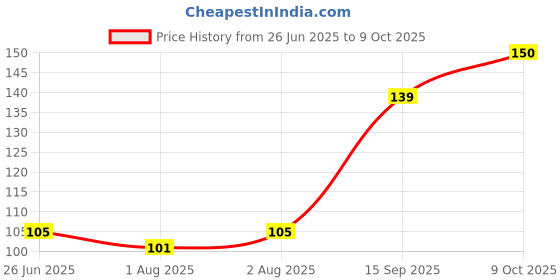 flipkart.com dalan Cream Soap - Cocoa Butter dalan Price History Graph from 26 Jun 2025 to 9 Oct 2025