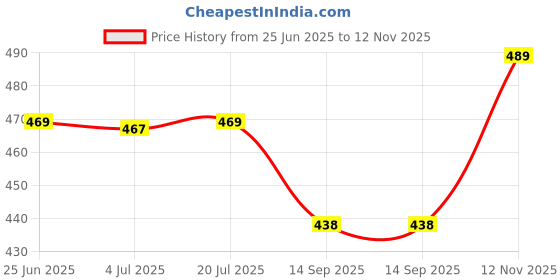 flipkart.com dalani Cal_01 BasicCalculator dalani Price History Graph from 25 Jun 2025 to 12 Nov 2025