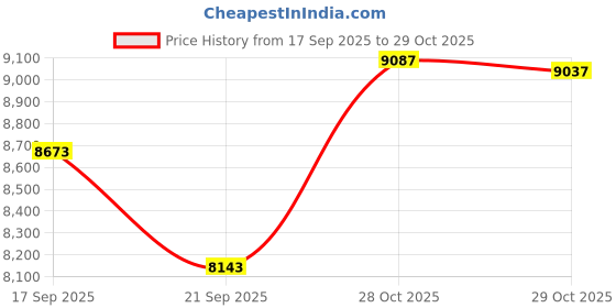 flipkart.com dali 112 capacity Egg Incubator dali Price History Graph from 17 Sep 2025 to 29 Oct 2025