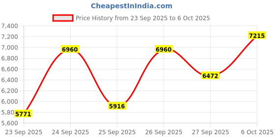 flipkart.com dali Fully Automatic Egg Incubator for Hatching Chicken Eggs capacity 48 eggs Egg Incubator dali Price History Graph from 23 Sep 2025 to 6 Oct 2025