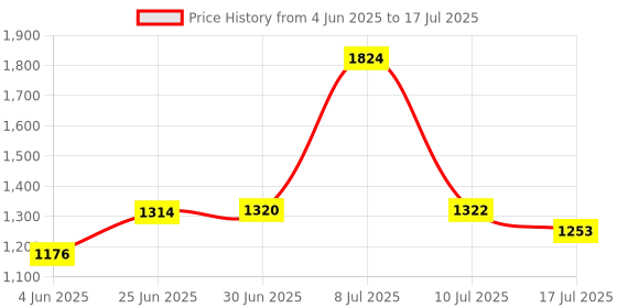 flipkart.com DALING DL-1538 LED Display Rechargeable Hair Clipper Trimmer 120 min Runtime 4 Length Settings Price History Graph from 4 Jun 2025 to 17 Jul 2025