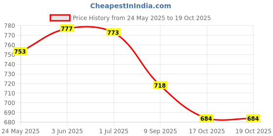 flipkart.com DALING DL-9029 Multi-Functional 3 in 1 Cordless Rechargeable Nose, Ear and Hair Shaver / Clipper, Trimmer Grooming Kit 45 minRuntime 2 Length Settings Price History Graph from 24 May 2025 to 17 Oct 2025