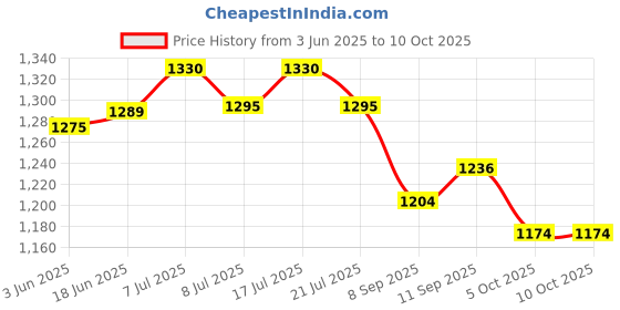 flipkart.com DALING Electric Razor foElectric Razor for Women, 3 in 1 G Grooming Kit 45 min Runtime 3 Length Settings Price History Graph from 3 Jun 2025 to 10 Oct 2025