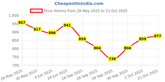 flipkart.com daling PORTABLE HIGH FREQUENCY Portable Galvanic Facial Machine daling Price History Graph from 28 May 2025 to 21 Oct 2025