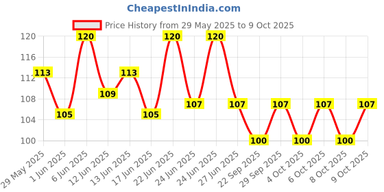 flipkart.com dalitiyanz Magic Practice CopyBook for Children Number Tracing Book Preschoolers with Pen dalitiyanz Price History Graph from 29 May 2025 to 9 Oct 2025