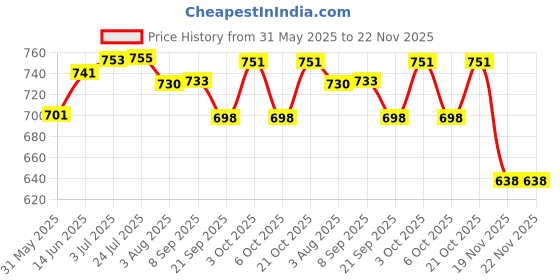 flipkart.com dallao School Set dallao Price History Graph from 31 May 2025 to 22 Nov 2025