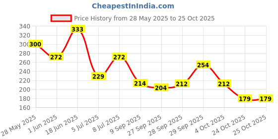 flipkart.com dallao Unicorn Unicorn Art Polyester Pencil Box dallao Price History Graph from 28 May 2025 to 25 Oct 2025