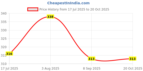 flipkart.com Dallor Cotton Premium Collection Men Hanky Multicolor Striped ["White"] Handkerchief Price History Graph from 17 Jul 2025 to 20 Oct 2025