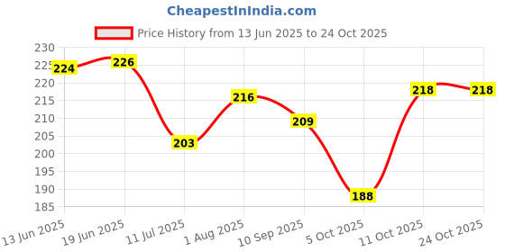flipkart.com Dallor Men's Black Cotton Handkerchief - 46x46 cm, Soft, Absorbent, Quick-Dry, Durable ["Black"] Handkerchief Price History Graph from 13 Jun 2025 to 24 Oct 2025