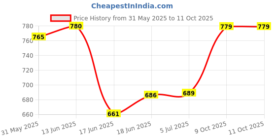 flipkart.com dalphin moda ABS Material Shell Full Face Helmet, Unti UV Scratch Resistance Fog Resistance Motorbike Helmet dalphin moda Price History Graph from 31 May 2025 to 11 Oct 2025