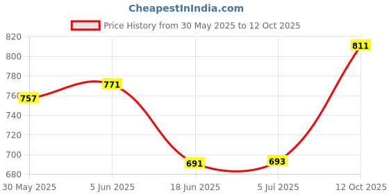 flipkart.com dalphin moda ABS Material Shell Full Face Helmet, Unti UV Scratch Resistance Fog Resistance Motorbike Helmet dalphin moda Price History Graph from 30 May 2025 to 12 Oct 2025