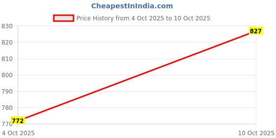 flipkart.com dalphin moda ABS Material Shell Full Face Helmet, Unti UV Scratch Resistance Fog Resistance Motorbike Helmet dalphin moda Price History Graph from 4 Oct 2025 to 10 Oct 2025