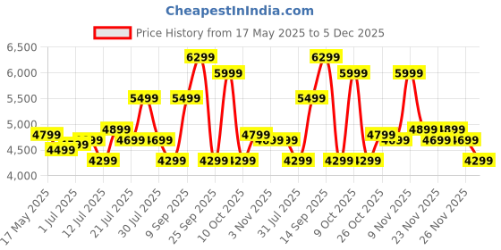 flipkart.com flipkart perfect homes Dalton Engineered Wood Study Table flipkart perfect homes Price History Graph from 17 May 2025 to 5 Dec 2025