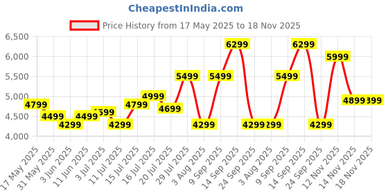 flipkart.com flipkart perfect homes Dalton Engineered Wood Study Table flipkart perfect homes Price History Graph from 17 May 2025 to 18 Nov 2025