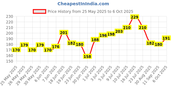 flipkart.com daluci 3 Meter Double Side Medium Multipurpose Nano Double Sided Tape Heavy Duty Removable Traceless Mounting Adhesive Tape for Walls Kitchen Carpet Fixing Photos Pasting, Washable Reusable Strong Sticky Strips Gel (Manual) daluci Price History Graph from 25 May 2025 to 6 Oct 2025